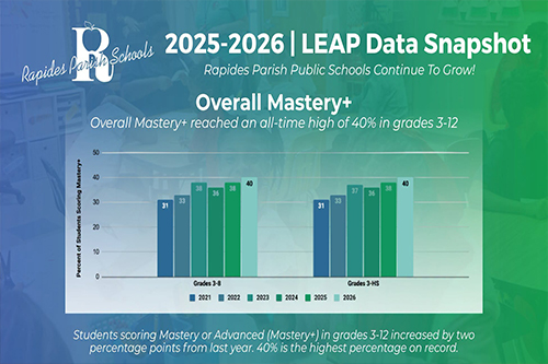 Rapides Parish School Board announces record-breaking LEAP results
